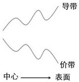 A kind of nanocomposite material, preparation method and semiconductor device