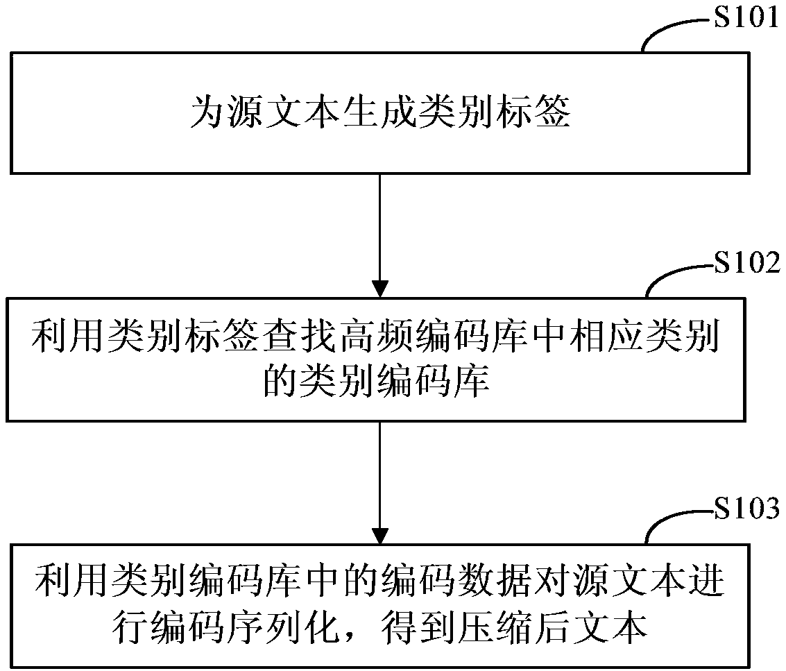 Text compression method and device