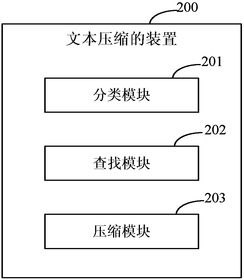 Text compression method and device