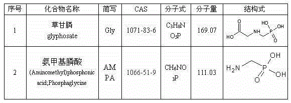 Special solid-phase extraction cartridge for glyphosate and its metabolite aminomethylphosphonic acid and its application