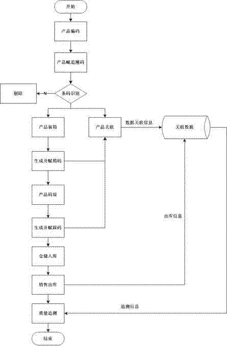 Quality safety tracing method for food processing enterprises