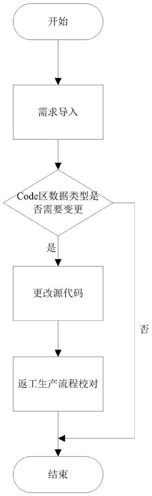 A method for configuring the display object in the code area of ​​the electric energy meter