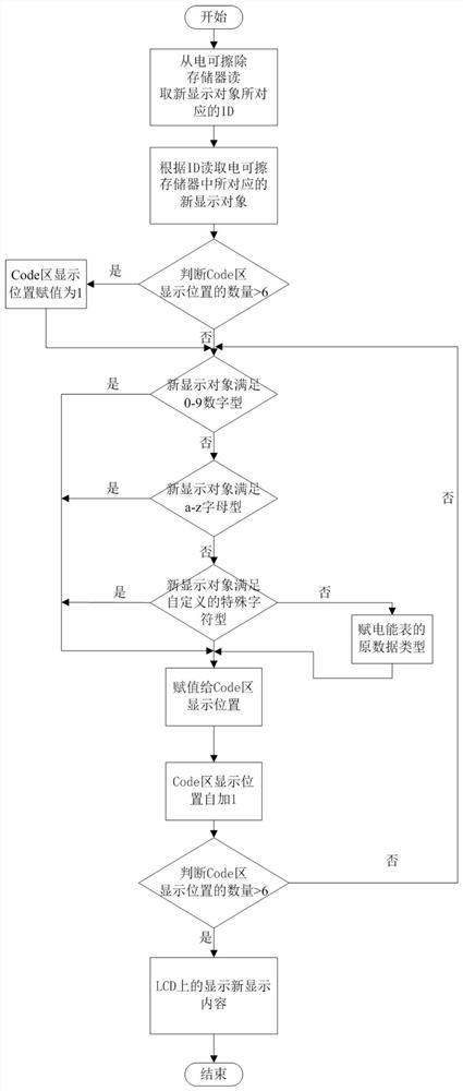 A method for configuring the display object in the code area of ​​the electric energy meter