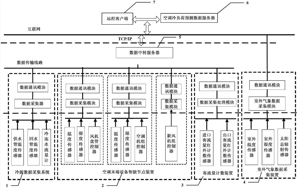 Method and system for online prediction on cooling load of central air conditioner in marketplace buildings