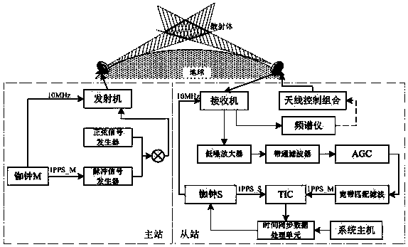 Time synchronization method based on troposcatter channel