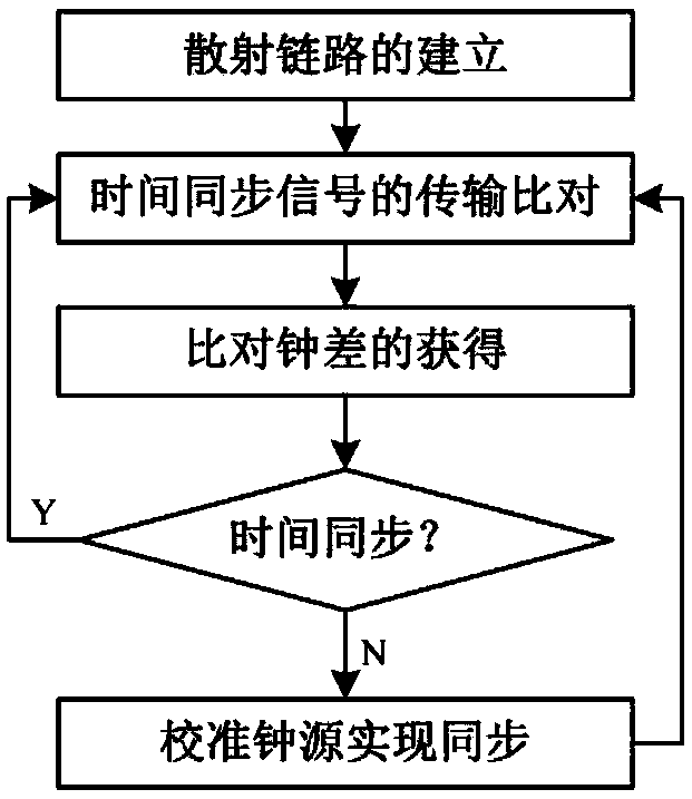 Time synchronization method based on troposcatter channel