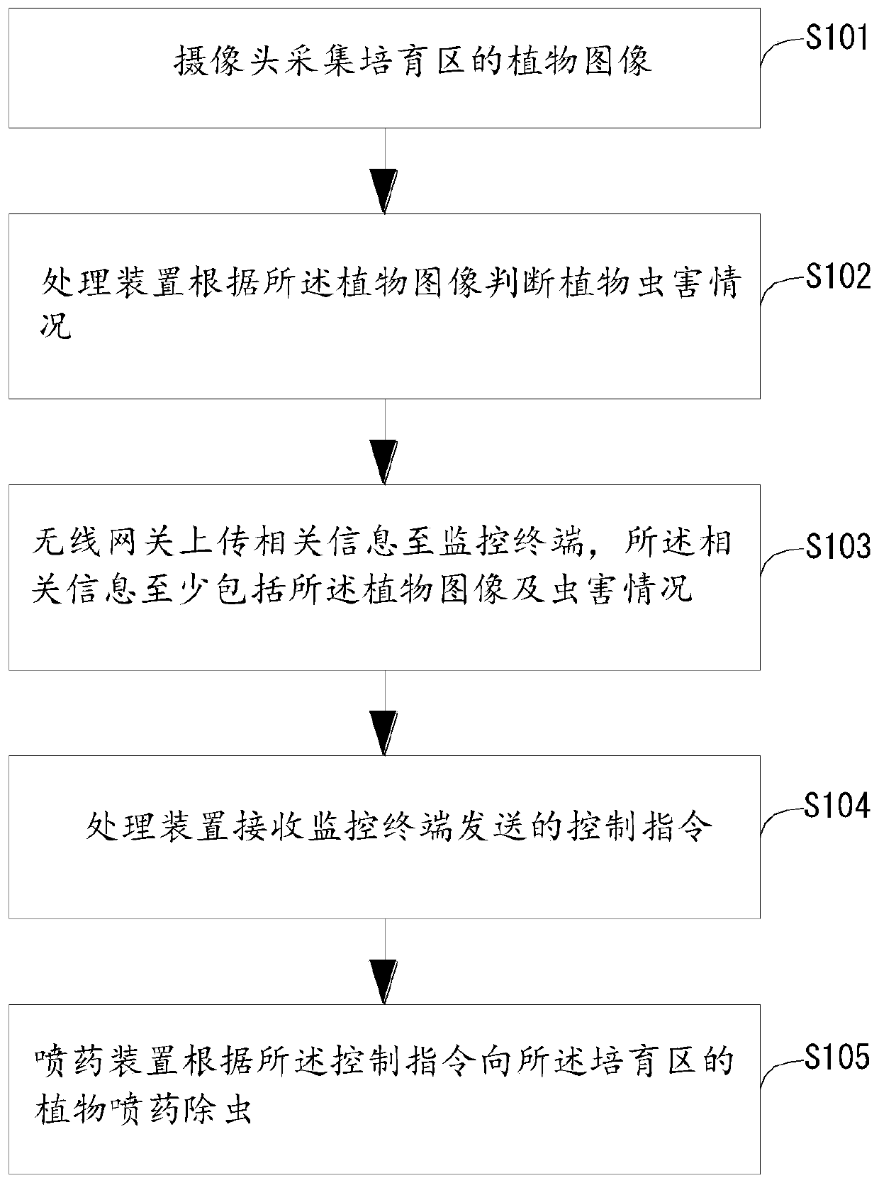 Intelligent plant maintenance control system and method based on internet of things