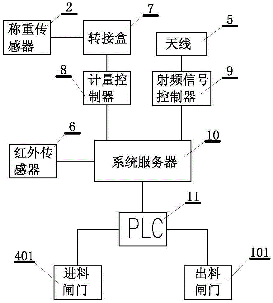 A coal train loading non-continuous accumulative loading system and method