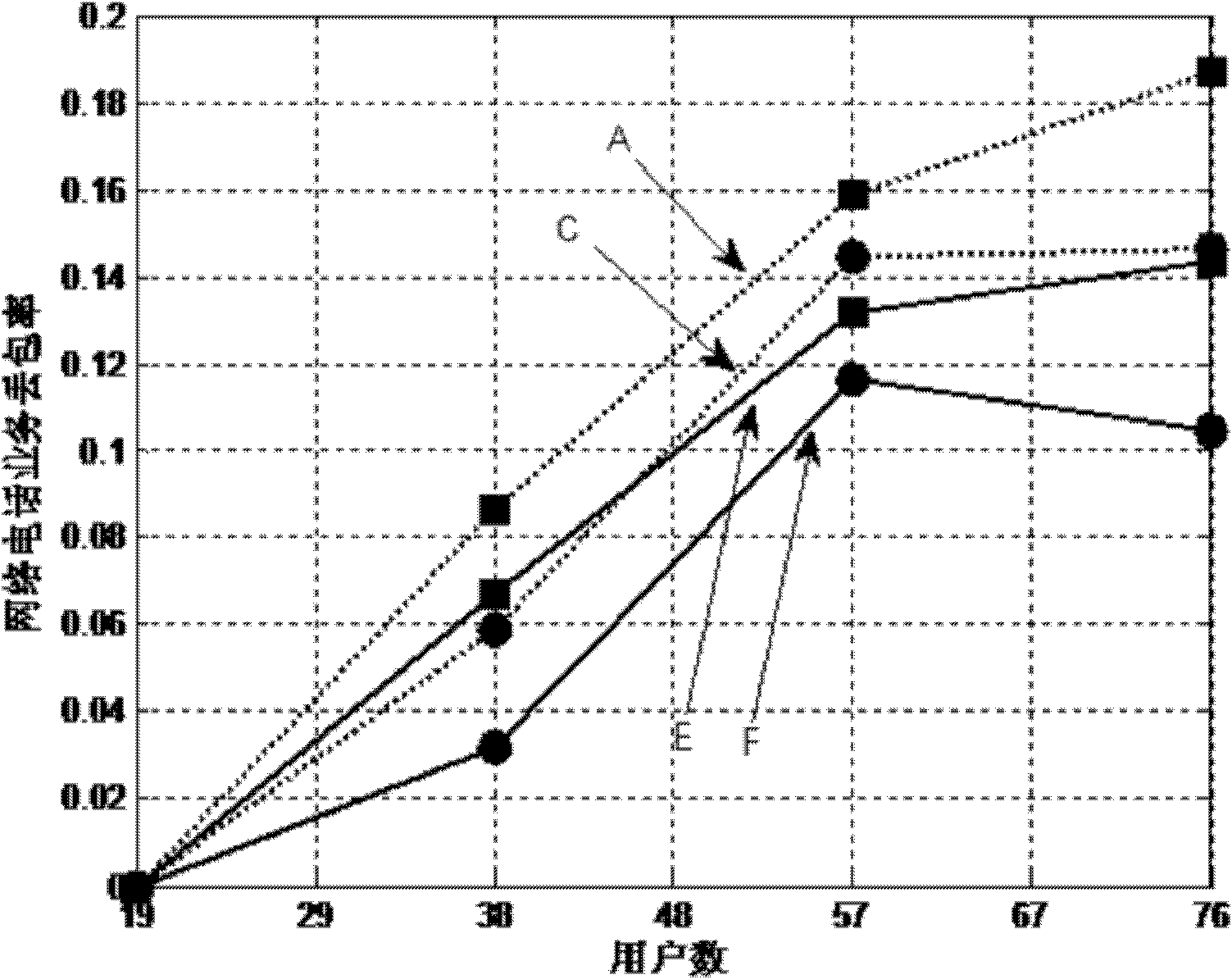 Multi-cell resource allocation method introducing mobile resource reserve mechanism