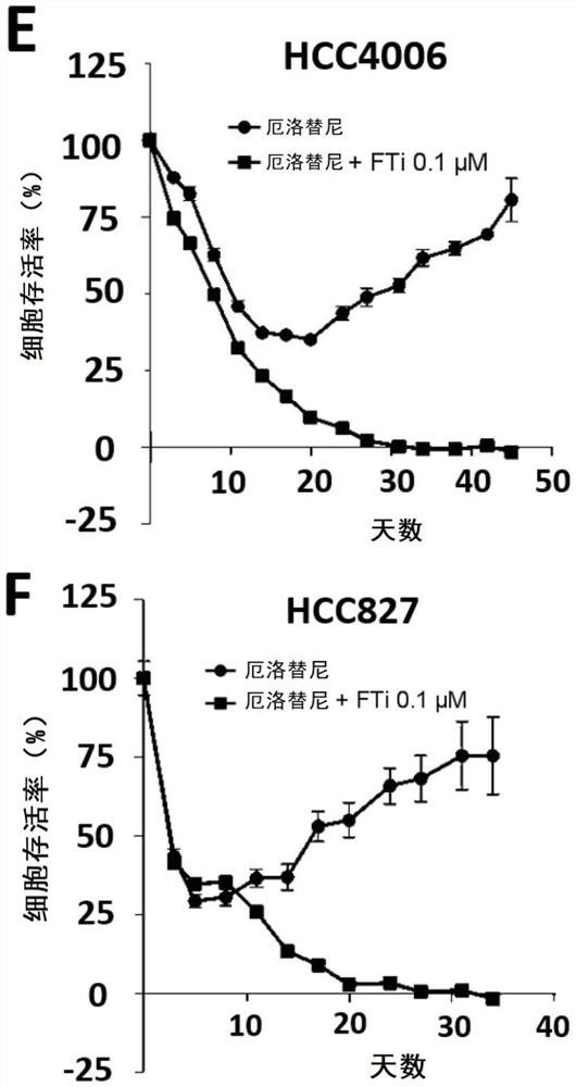 Method for treating cancer having resistance to kinase inhibitors