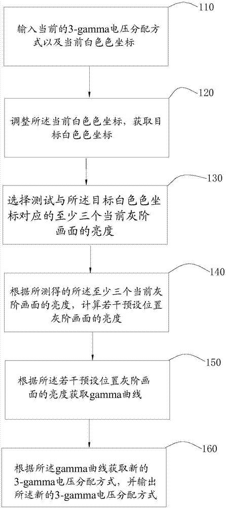 Display screen parameter setting method