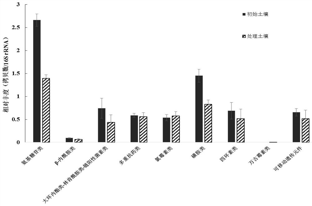 Method for reducing abundance of antibiotic resistance gene in soil by using edible fungi