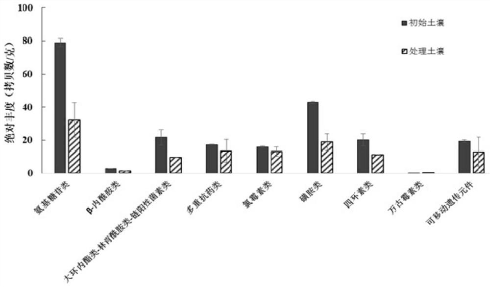 Method for reducing abundance of antibiotic resistance gene in soil by using edible fungi