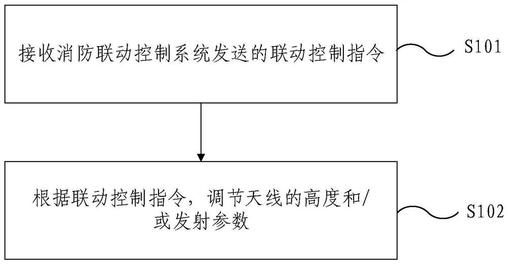 Antenna control method and device based on fire-fighting linkage