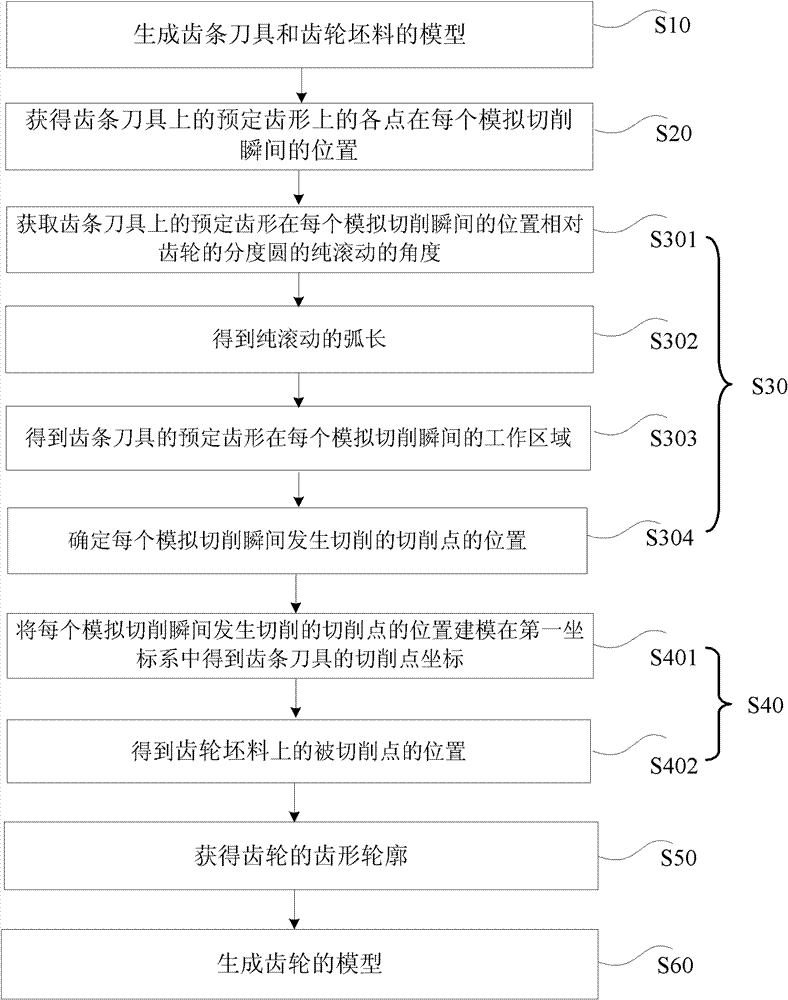 Gear modeling method and gear modeling device