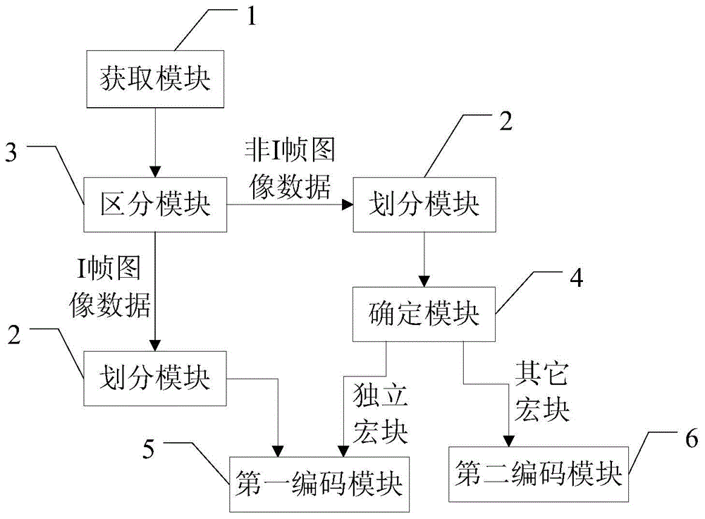 Video coding method and device