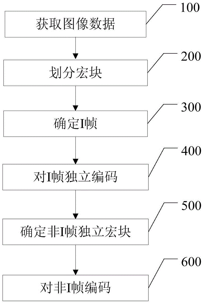 Video coding method and device