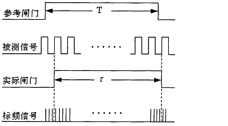 Frequency and phase difference precision measurement method based on frequency and phase relationship auxiliary processing