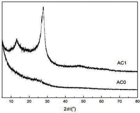 Preparation method of g-C3N4-suppurted active carbon with photocatalytic function