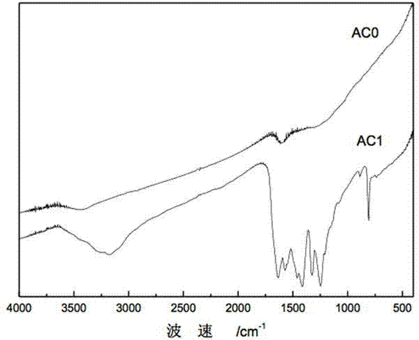 Preparation method of g-C3N4-suppurted active carbon with photocatalytic function