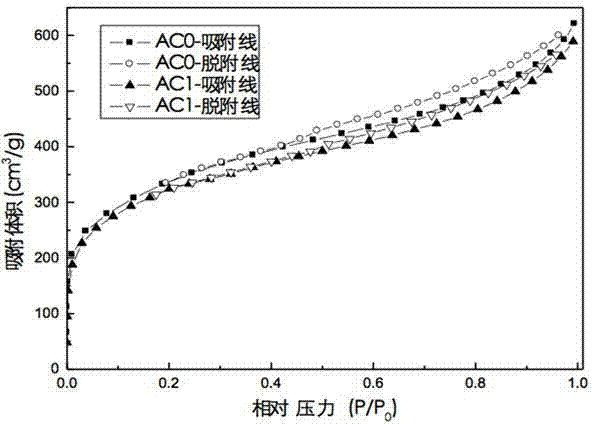 Preparation method of g-C3N4-suppurted active carbon with photocatalytic function