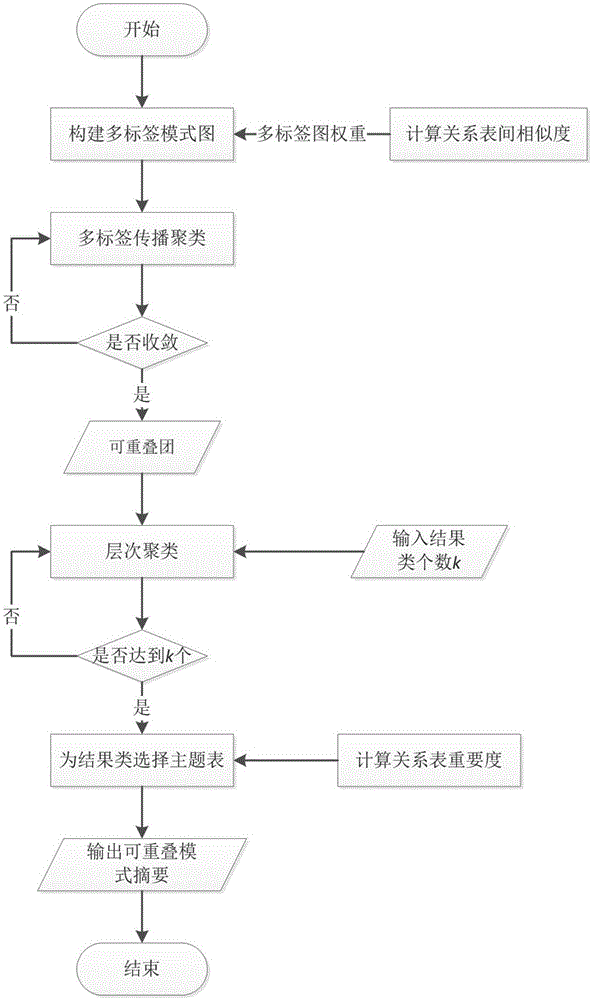 Database overlap mode abstract generating method based on multi-label propagation