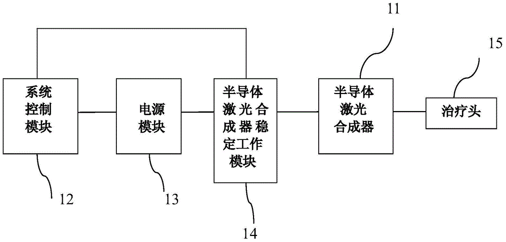 A semiconductor laser synthesizer therapeutic instrument