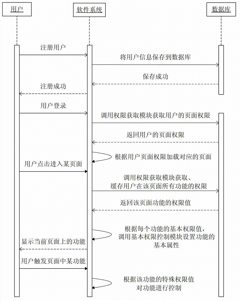 Method for controlling use permission of fine-grained client