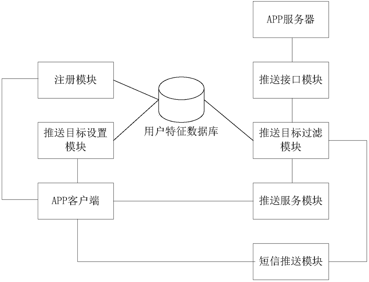 Information push system and method