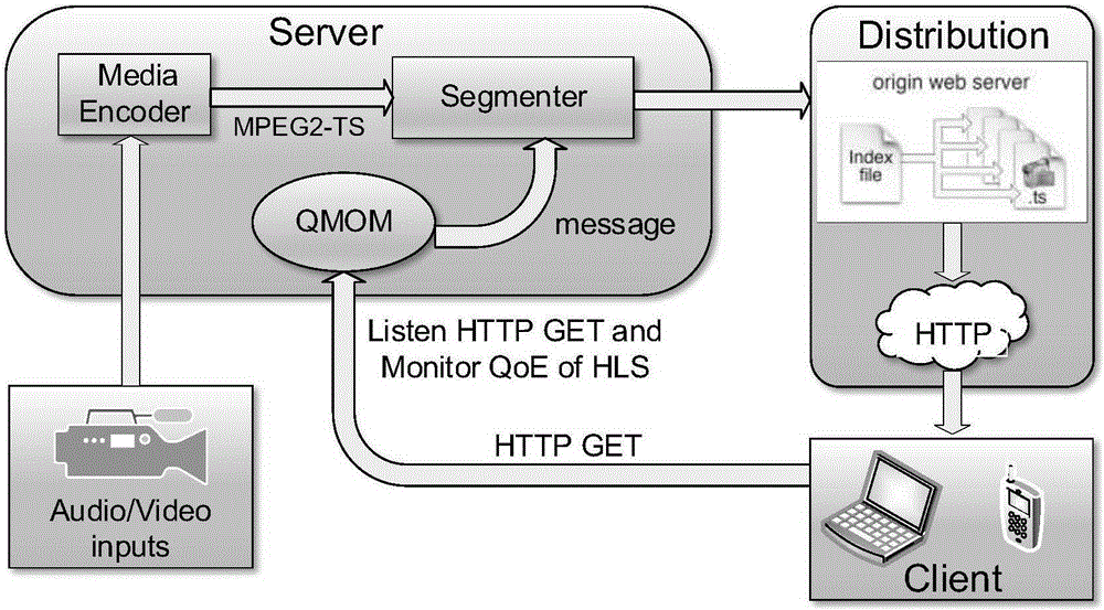 QoE monitoring and optimization method for adaptive code rate video direct broadcast