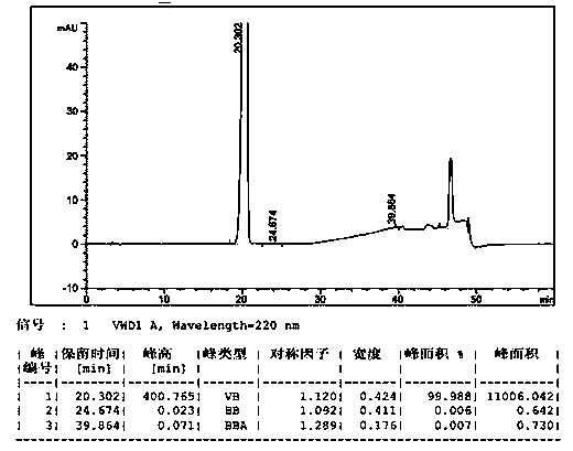 Preparation method of dutasteride