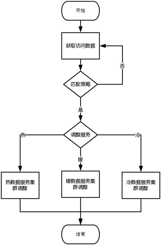 Method for dynamically adjusting data service clusters on basis of data service access condition