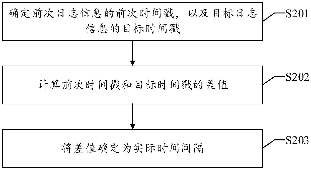 Log storage method, device and apparatus and readable storage medium