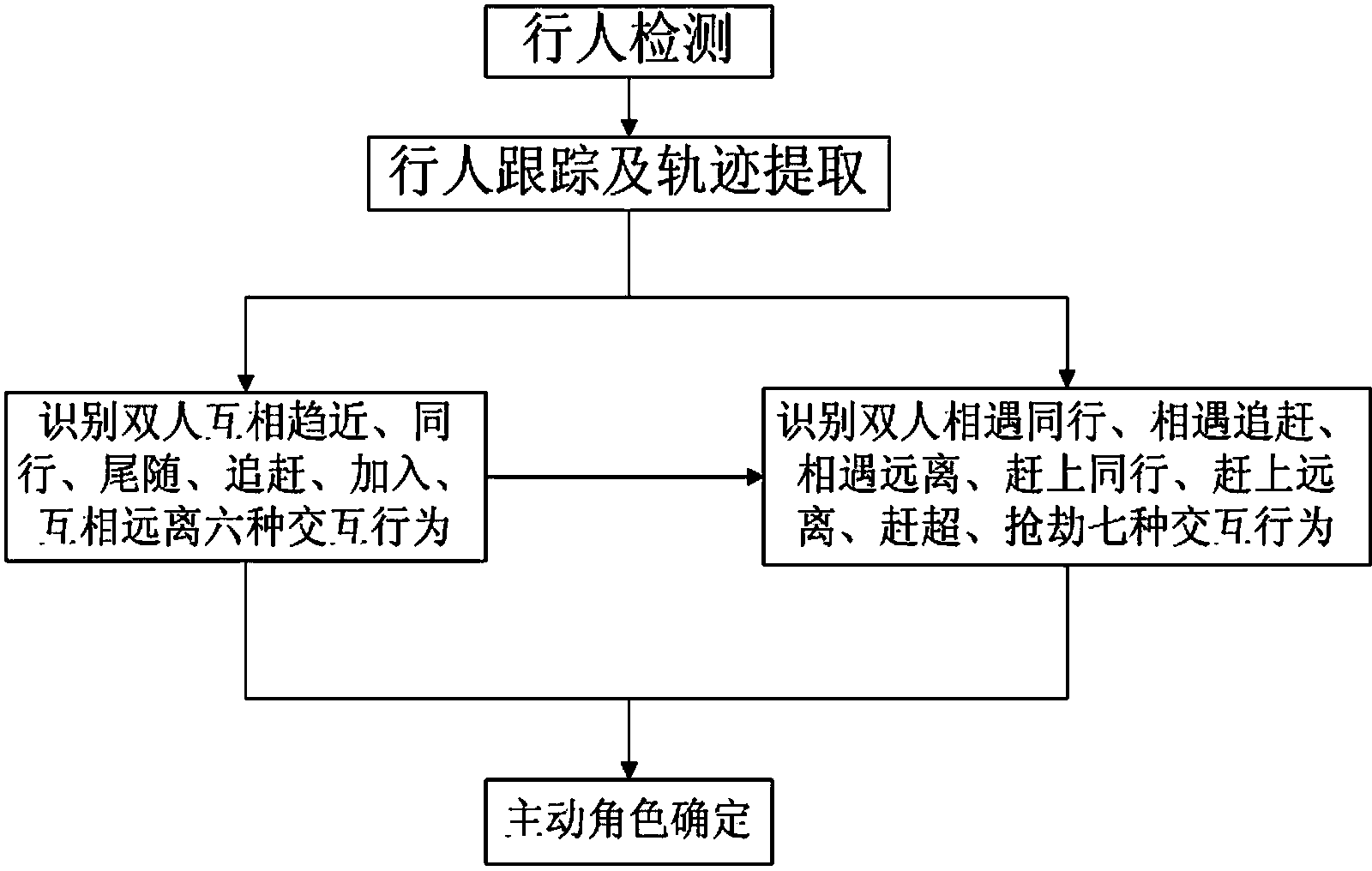 Double-person interactive behavior recognizing and active role determining method