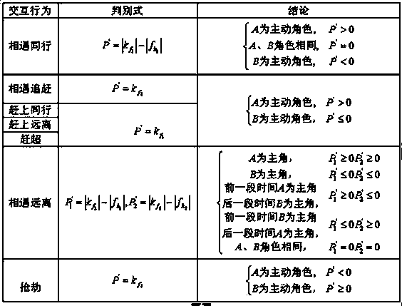 Double-person interactive behavior recognizing and active role determining method