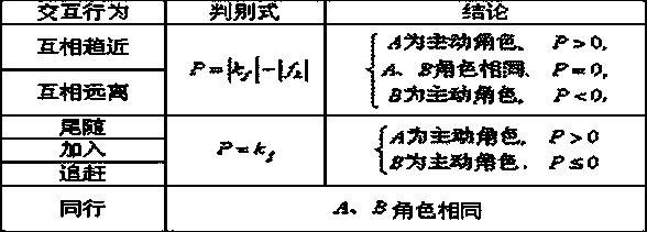 Double-person interactive behavior recognizing and active role determining method