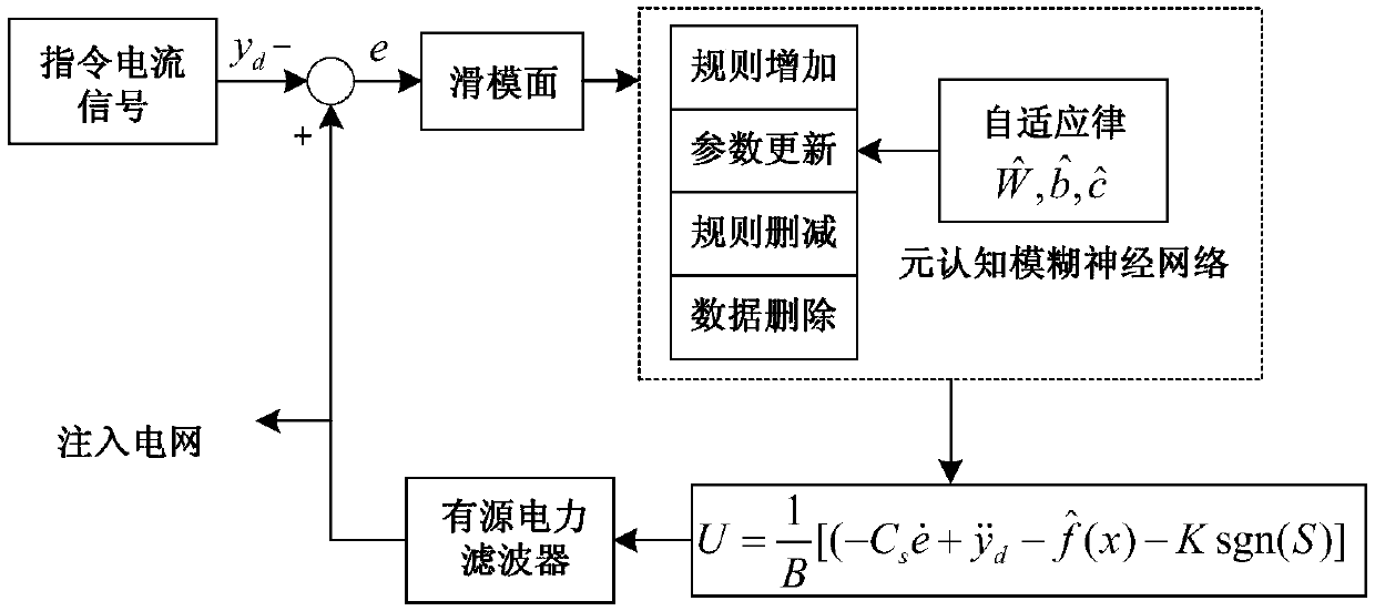 Metacognitive fuzzy neural network-based active power filter sliding mode control method