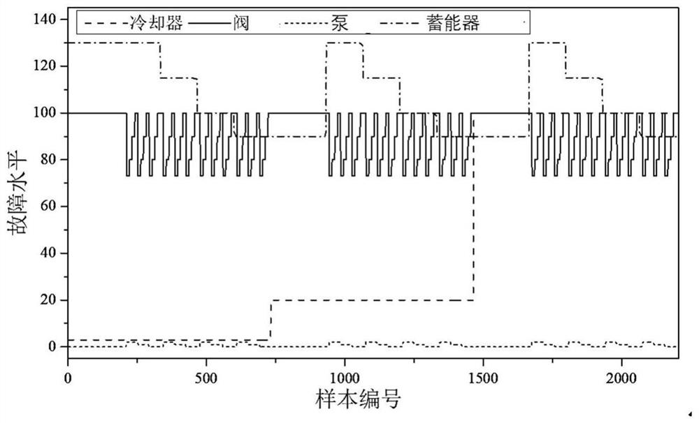 Hydraulic system fault diagnosis method and system based on multi-task support vector machine