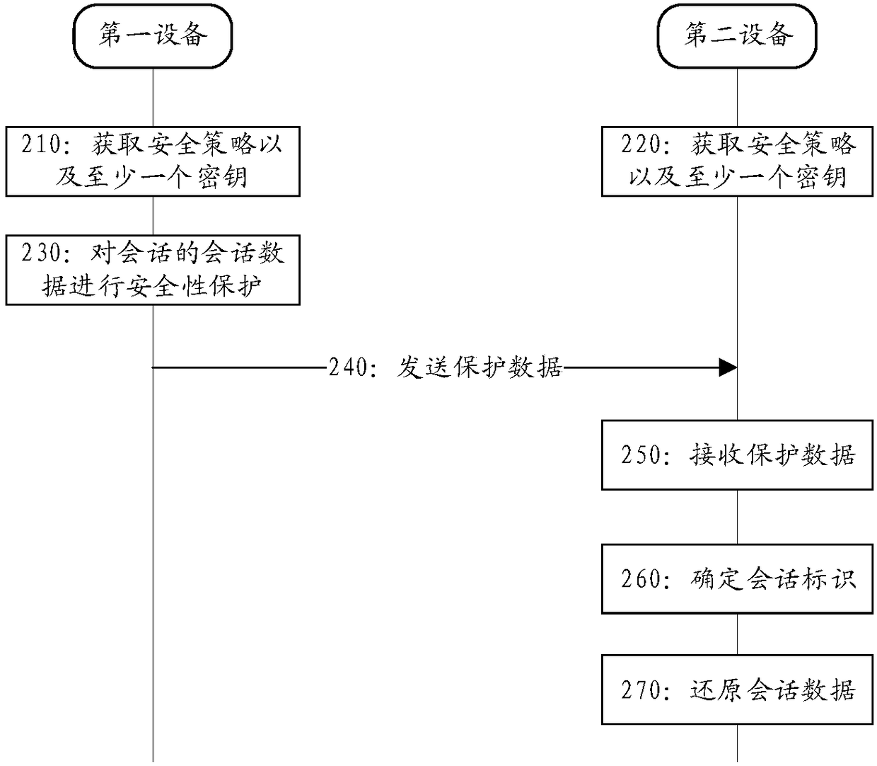 Security realization method, equipment and system