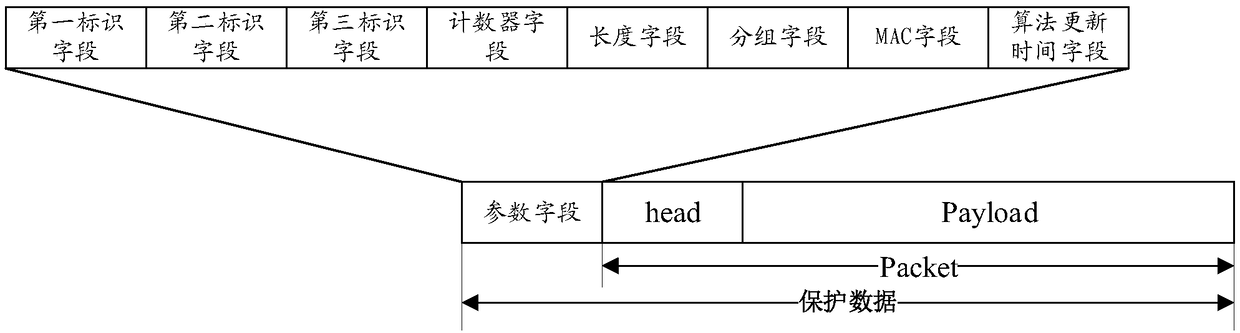 Security realization method, equipment and system