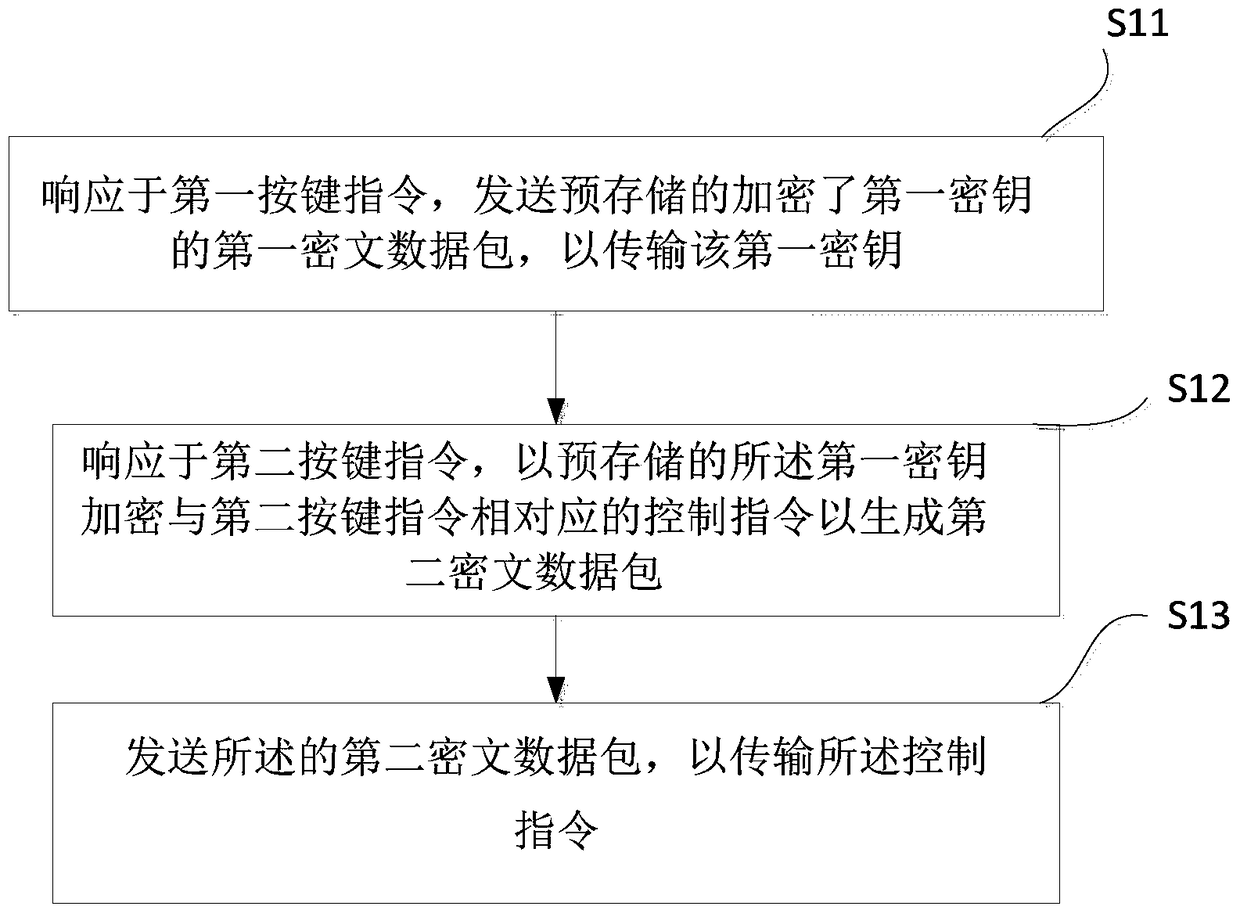 Control instruction Safety transmission method and automotive anti -theft remote controller