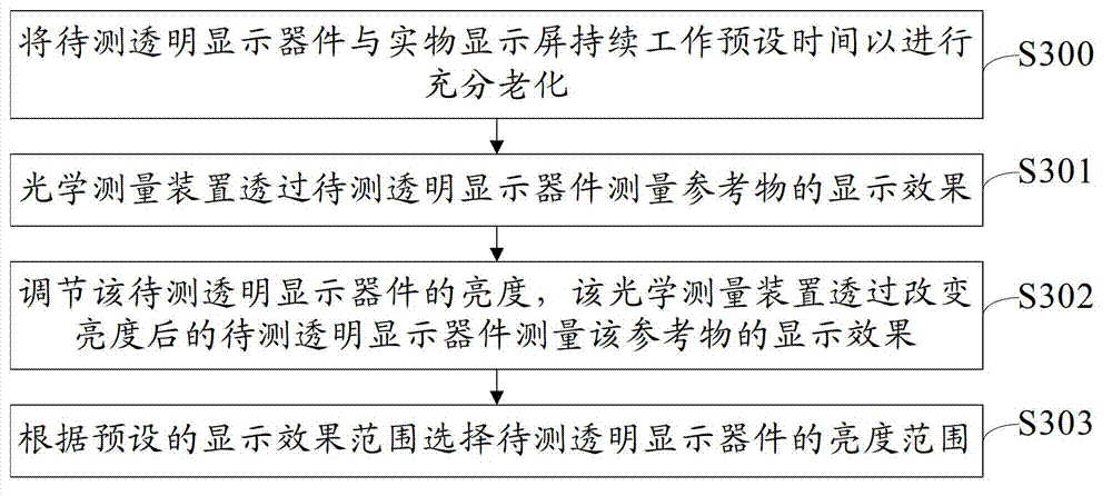 Transparent display device testing method and device