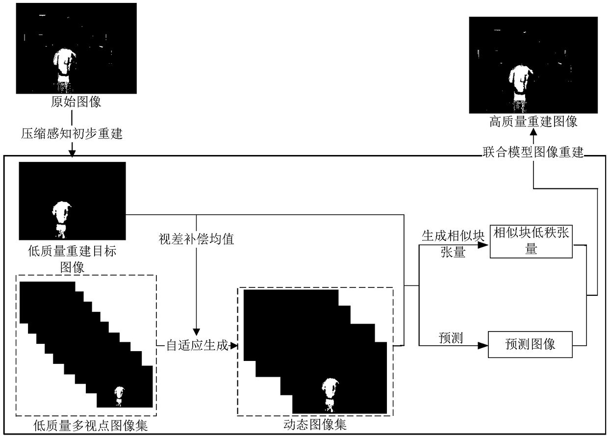 A compressed perceptual image reconstruction method based on multi-view images