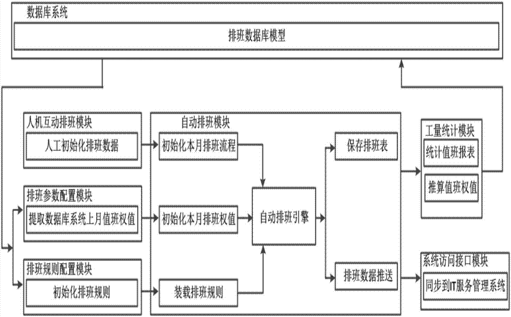 Automatic scheduling system