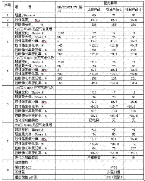 High-temperature resistant halogen-free fire-retarding rubber conveyer belt rubber material and conveyer belt made thereof