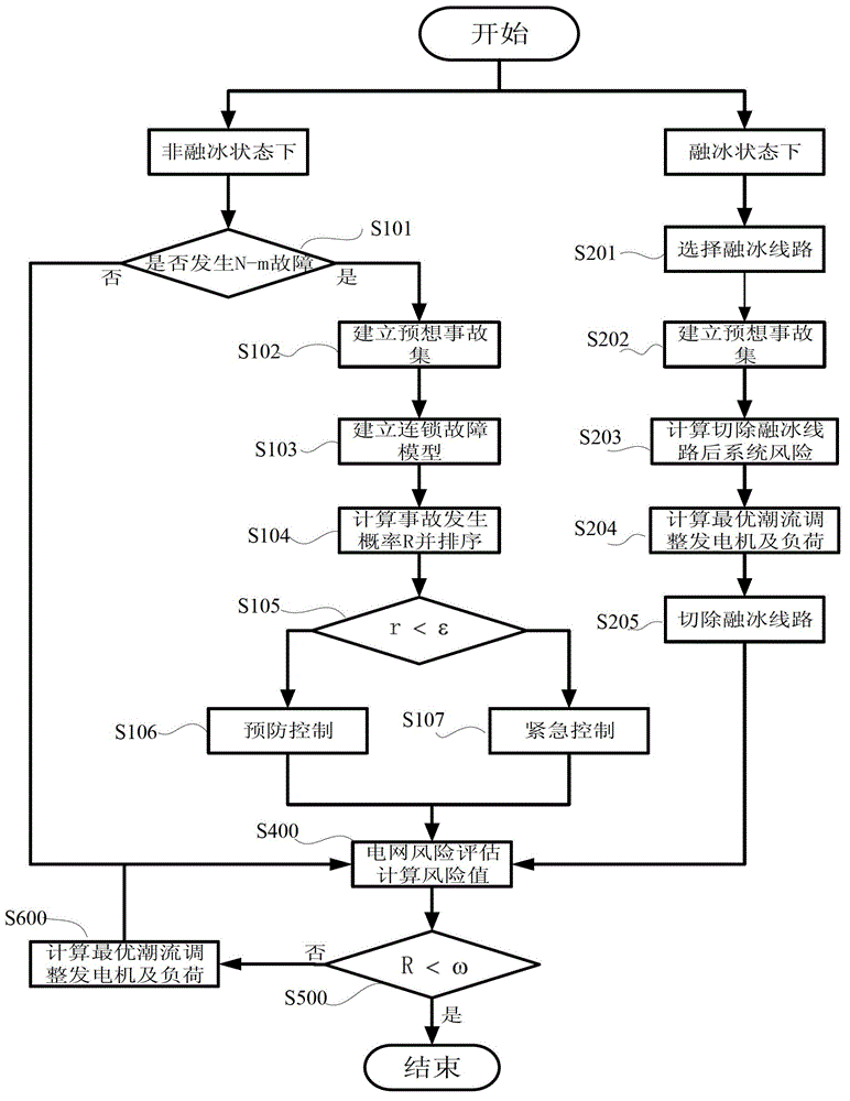 Electric power system protection and control method based on risk assessment