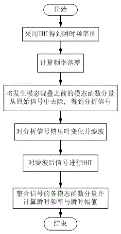 Harmonic analysis method of power system using hht