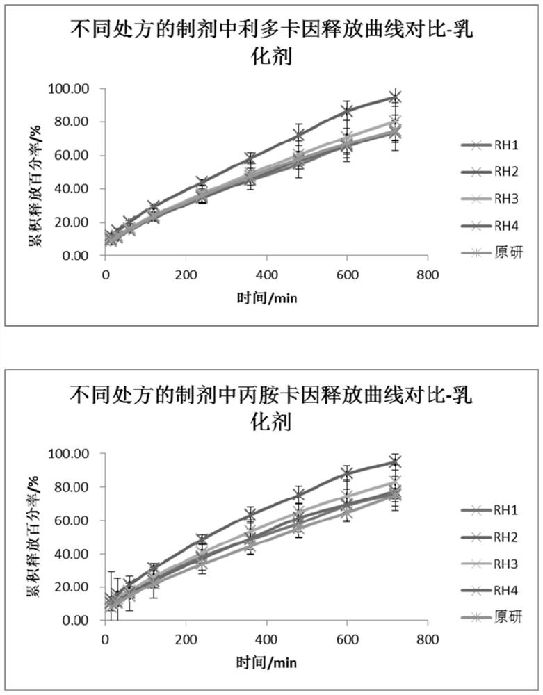 In-vitro release detection method of ripdicaine emulsifiable paste