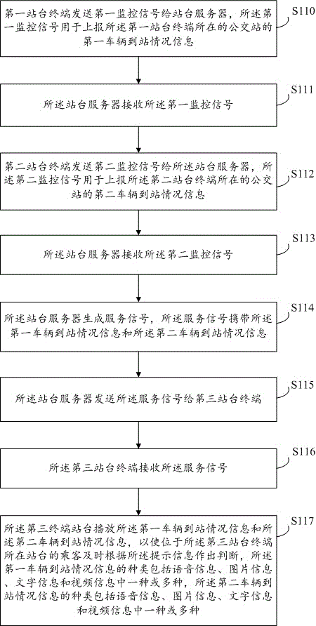 Monitoring and service method, platform server and platform terminal