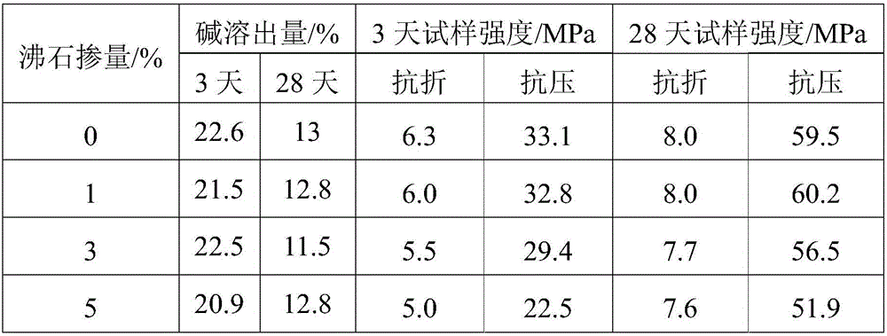 Alkali-activated cementing material and preparation method thereof